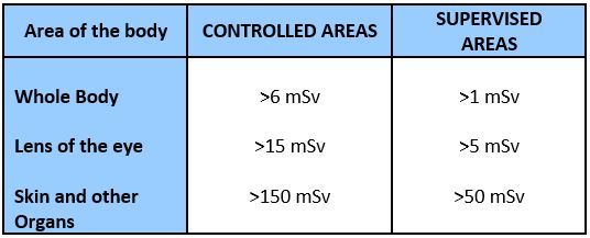 Threshold values for controlled and supervised areas