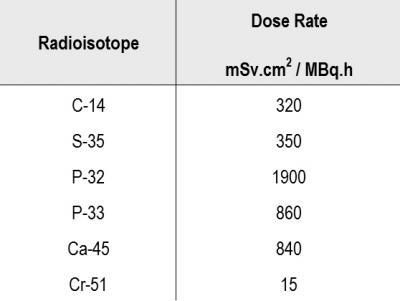 Radioisotope Beta Skin Contamination Dose Rates