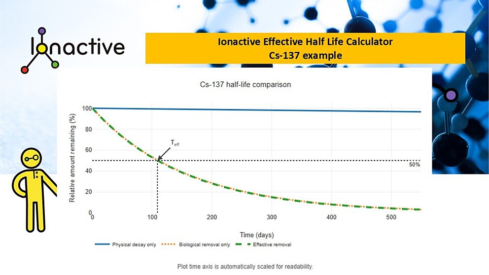 Ionactive | Effective Half-Life Calculator | Physical & Biological