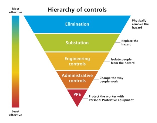 Hierarchy of Control