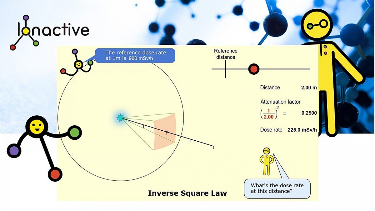 Science Protection Square Ionactive | Inverse square law radiation protection widget