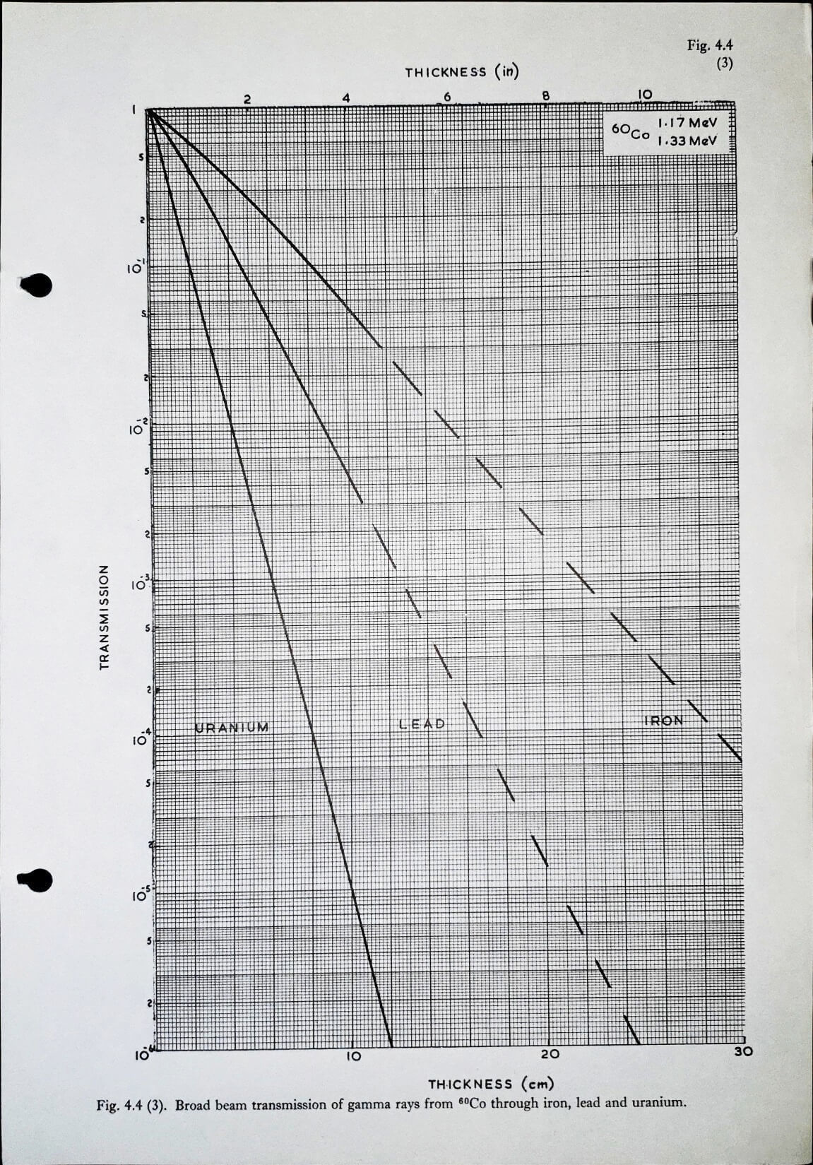 Broad beam transmission of gamma rays from Co-60 through iron, lead and uranium Fig 4.4 (3)