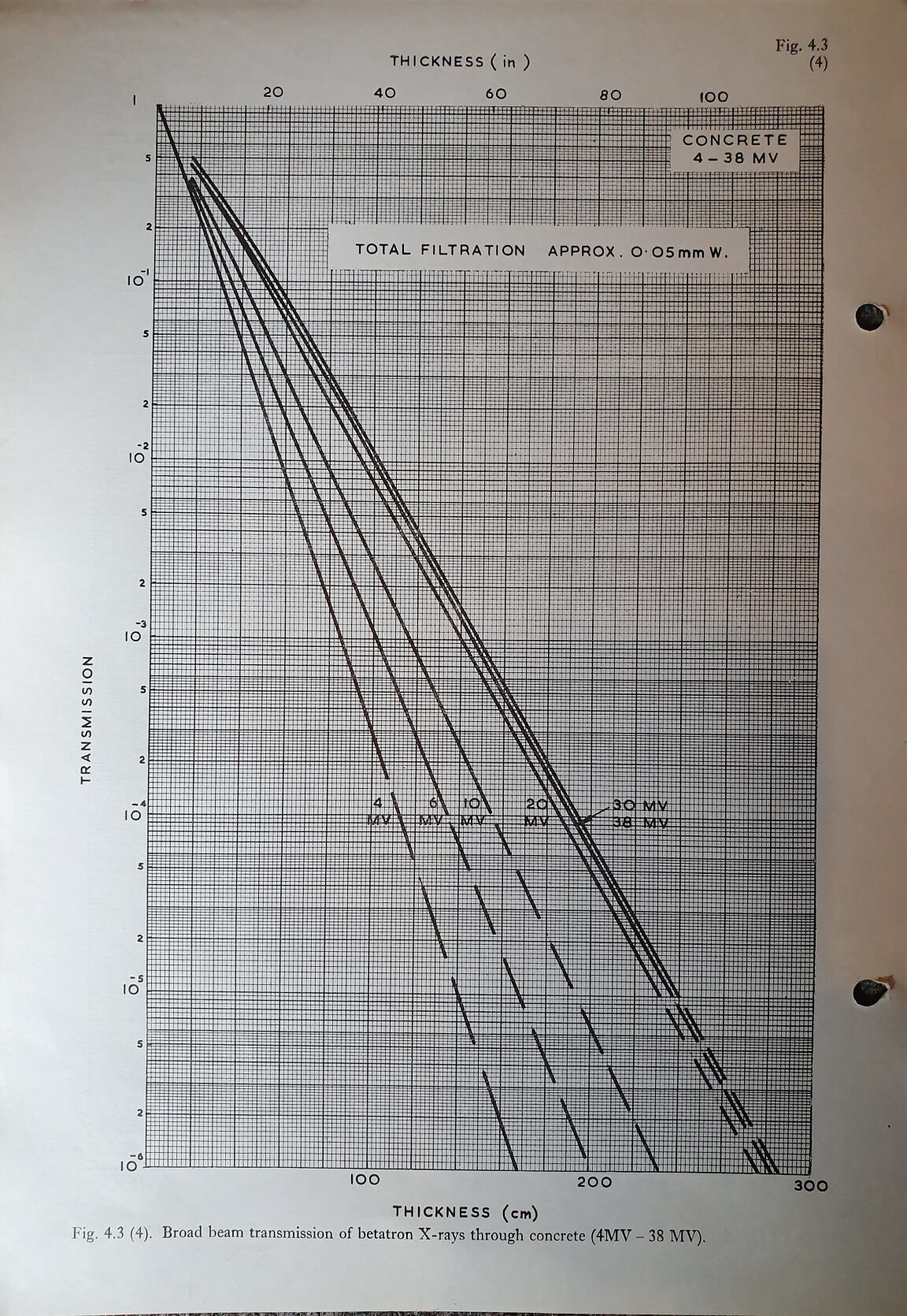 Broad beam X-ray (Betatron) Transmission through Concrete (4-38MV) Fig.4.3(4)