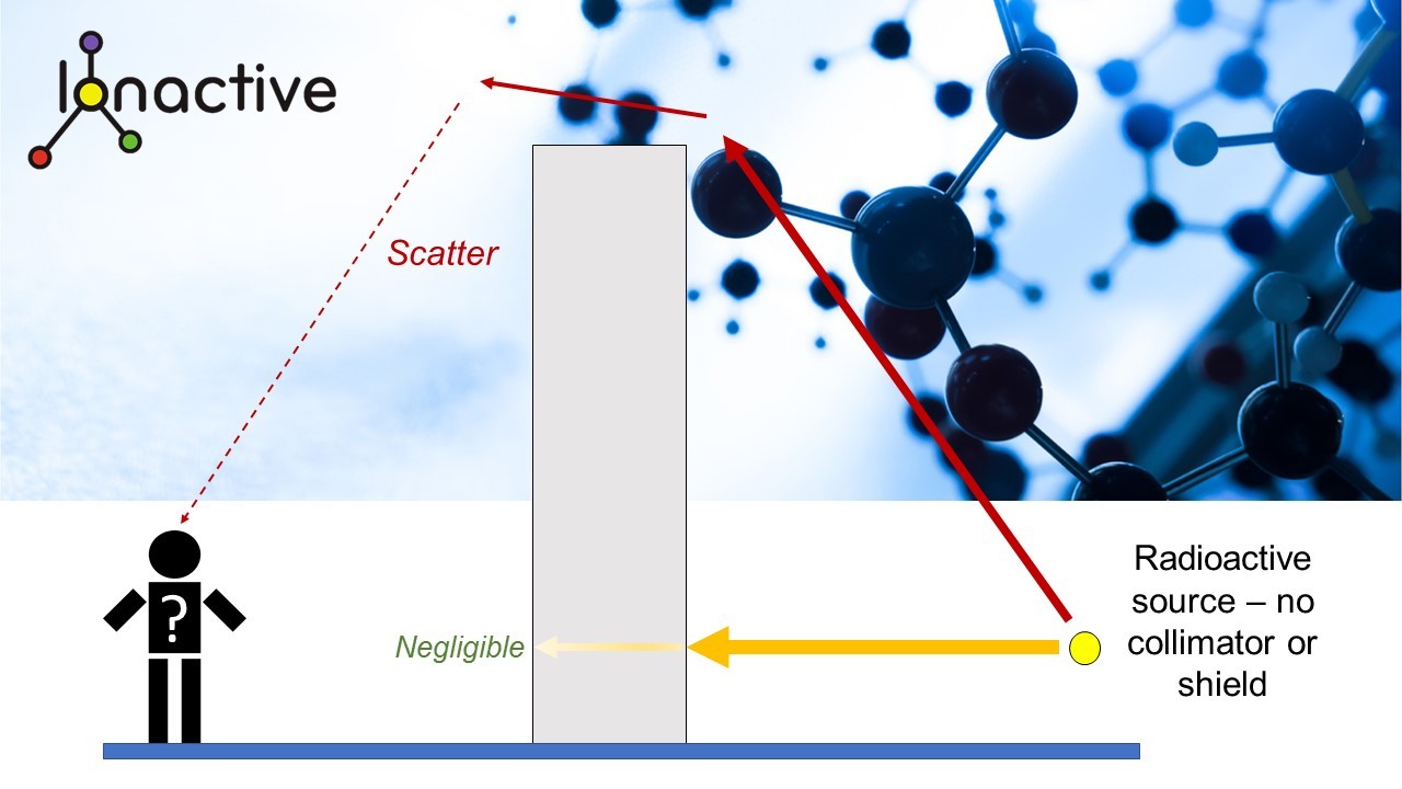 Skyshine - Shielding a radioactive source behind a wall