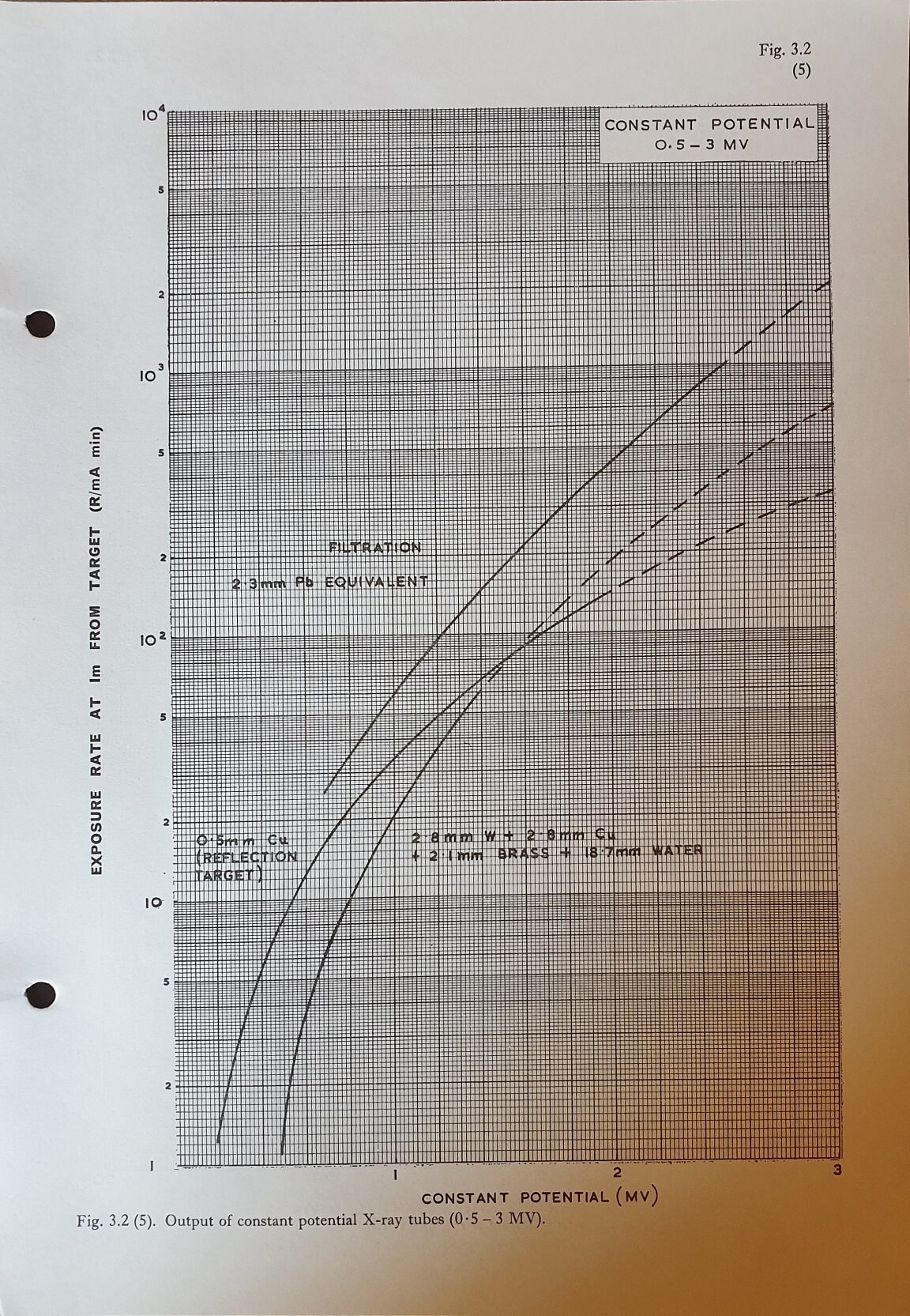 X-ray equipment Constant potential 0.5-3 MV Fig 3.2 (5)